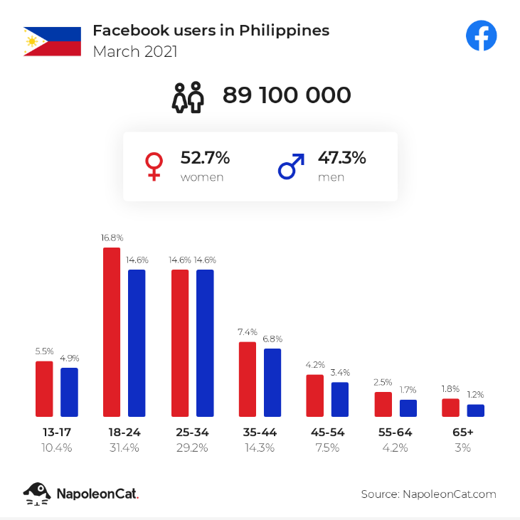 1. Facebook users in the Philippines – March 2021