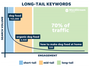 Long-Tail keywords, search volume and engagement statistics illustration