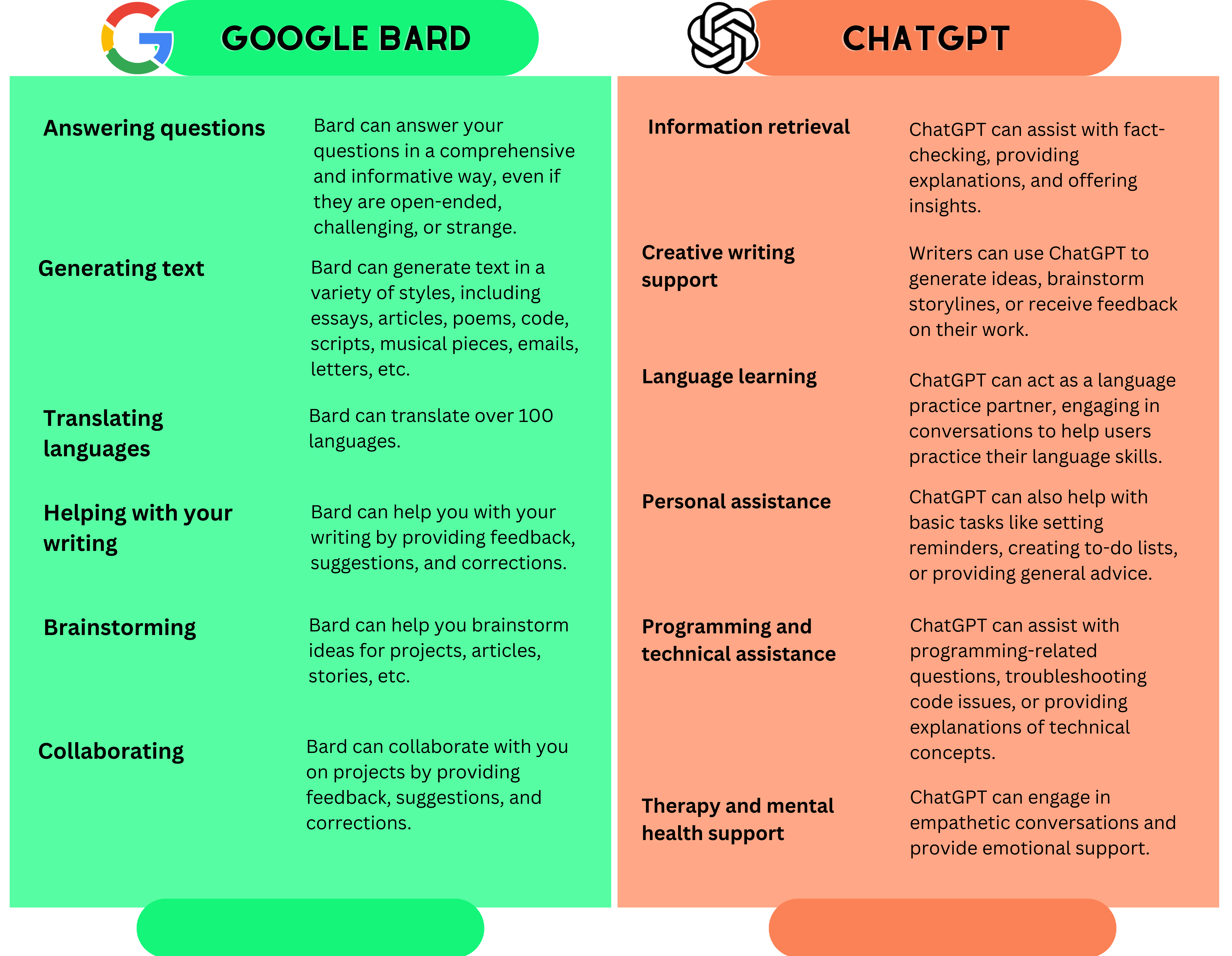 Purpose and Application of Google Bard and ChatGPT