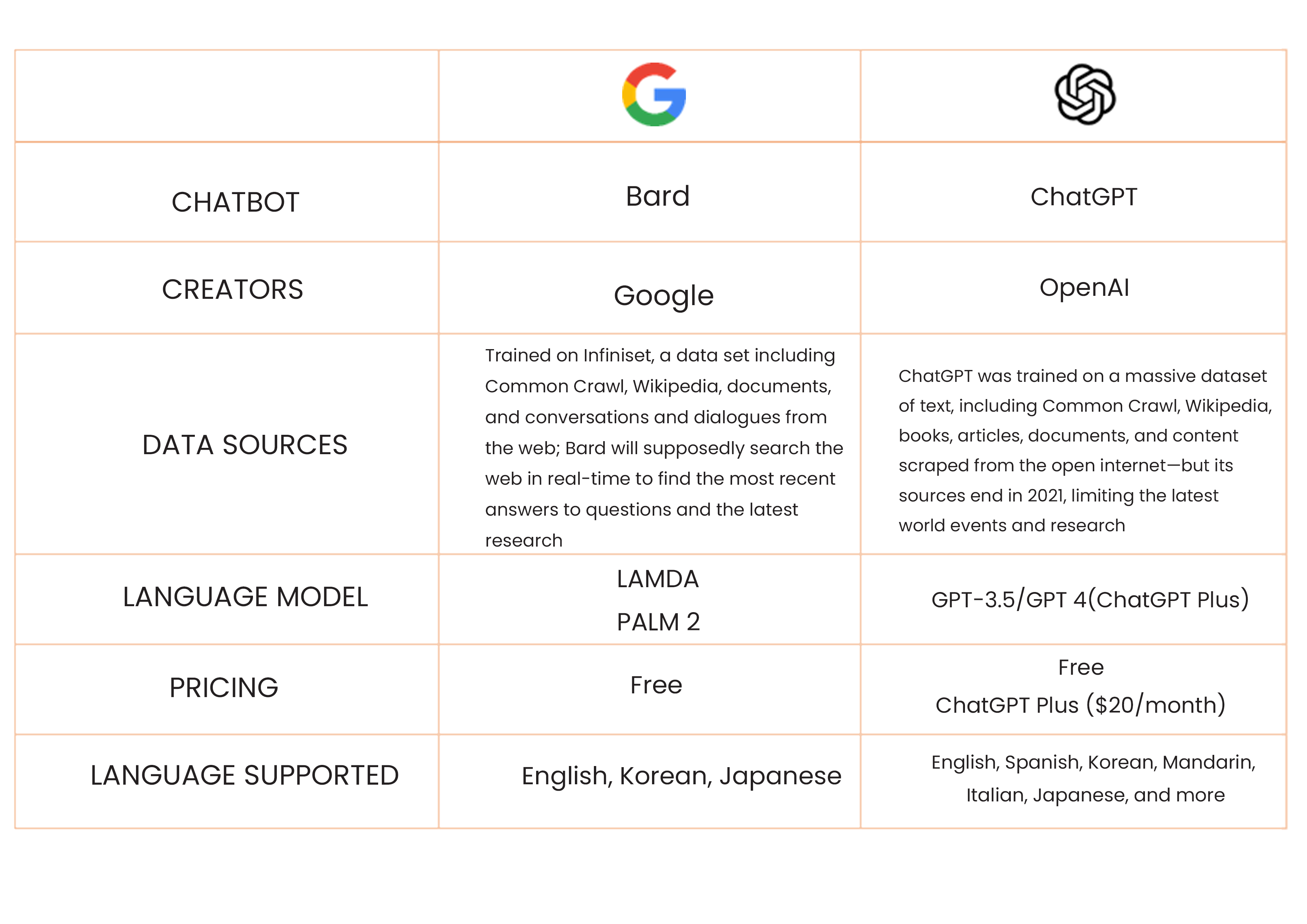 The table shows the significant characteristics of Google Bard and ChatGPT according to the name of a chatbot, creators, data sources, language model, pricing, and language supported